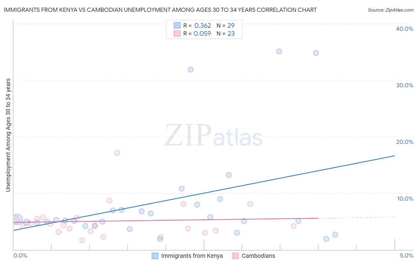 Immigrants from Kenya vs Cambodian Unemployment Among Ages 30 to 34 years