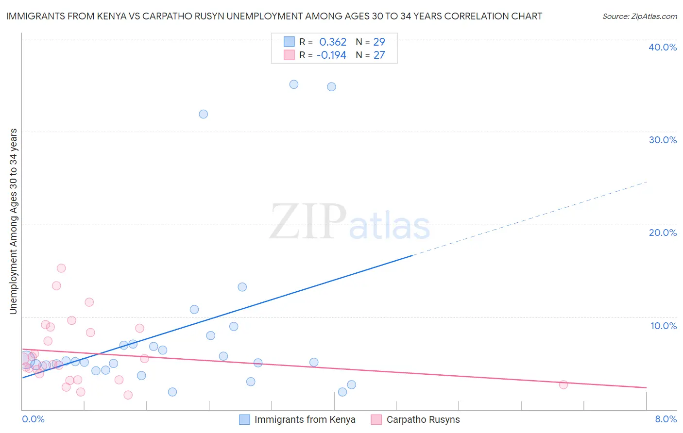 Immigrants from Kenya vs Carpatho Rusyn Unemployment Among Ages 30 to 34 years