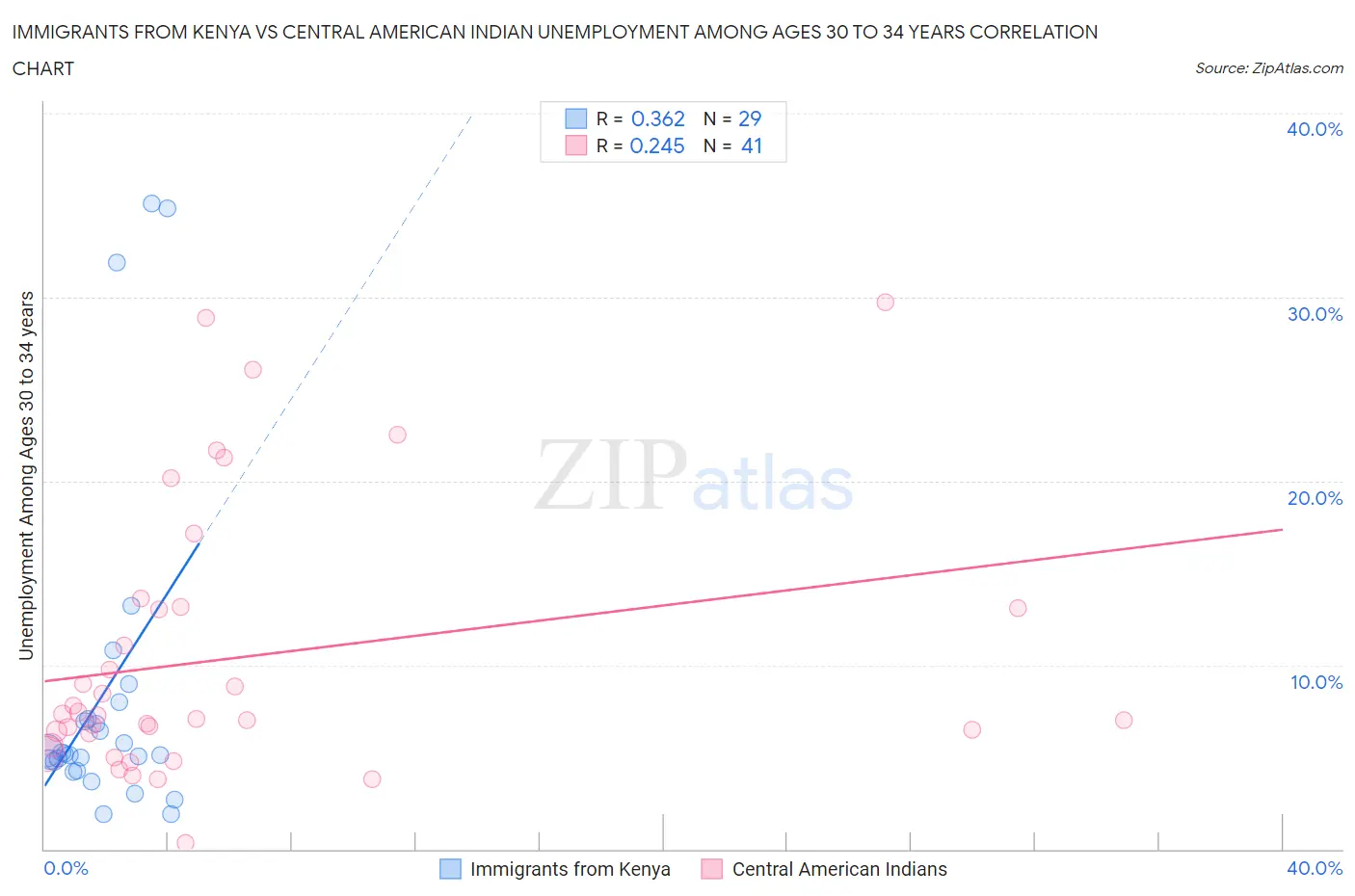 Immigrants from Kenya vs Central American Indian Unemployment Among Ages 30 to 34 years