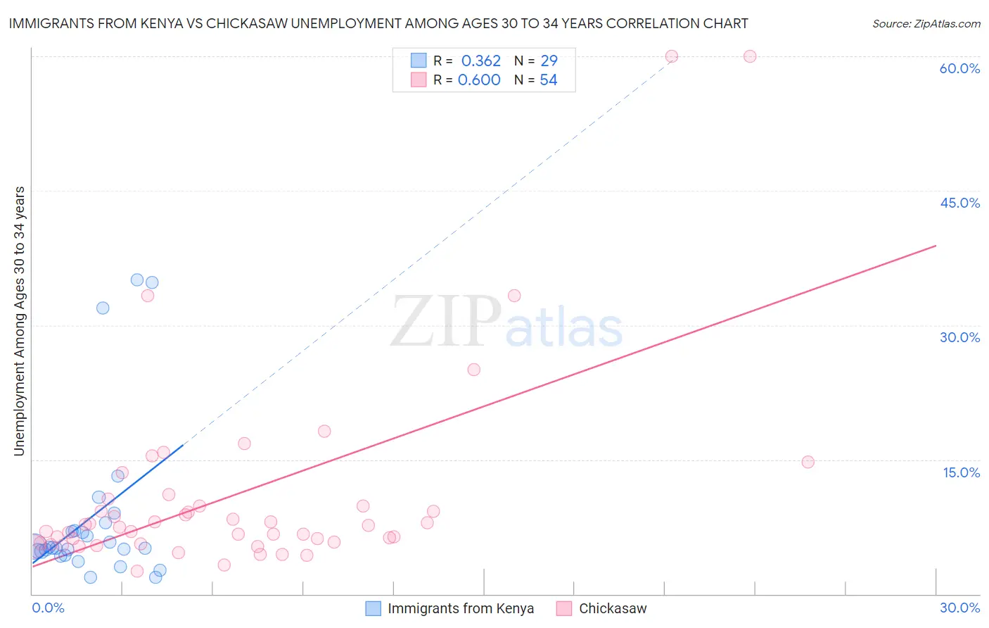 Immigrants from Kenya vs Chickasaw Unemployment Among Ages 30 to 34 years