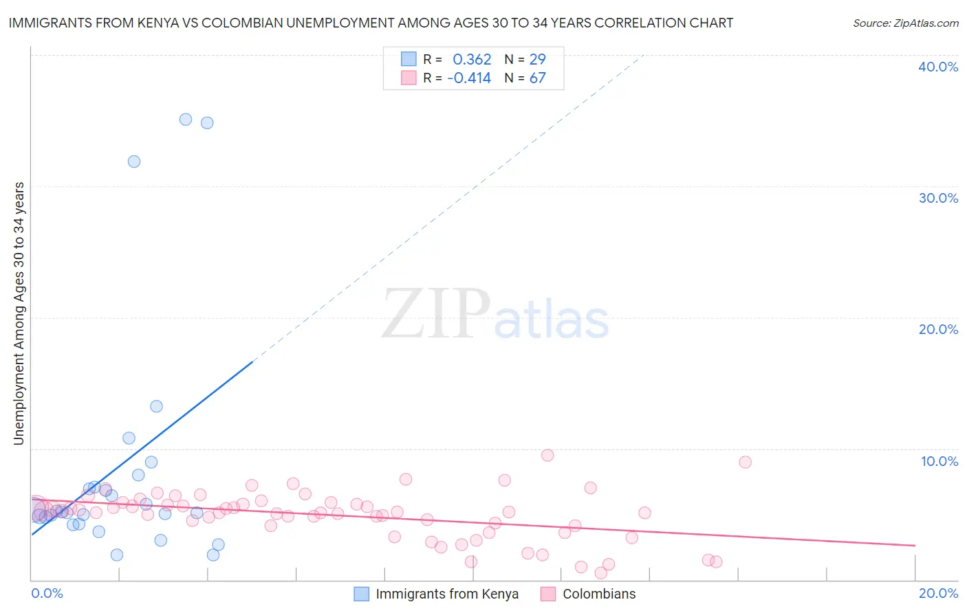 Immigrants from Kenya vs Colombian Unemployment Among Ages 30 to 34 years