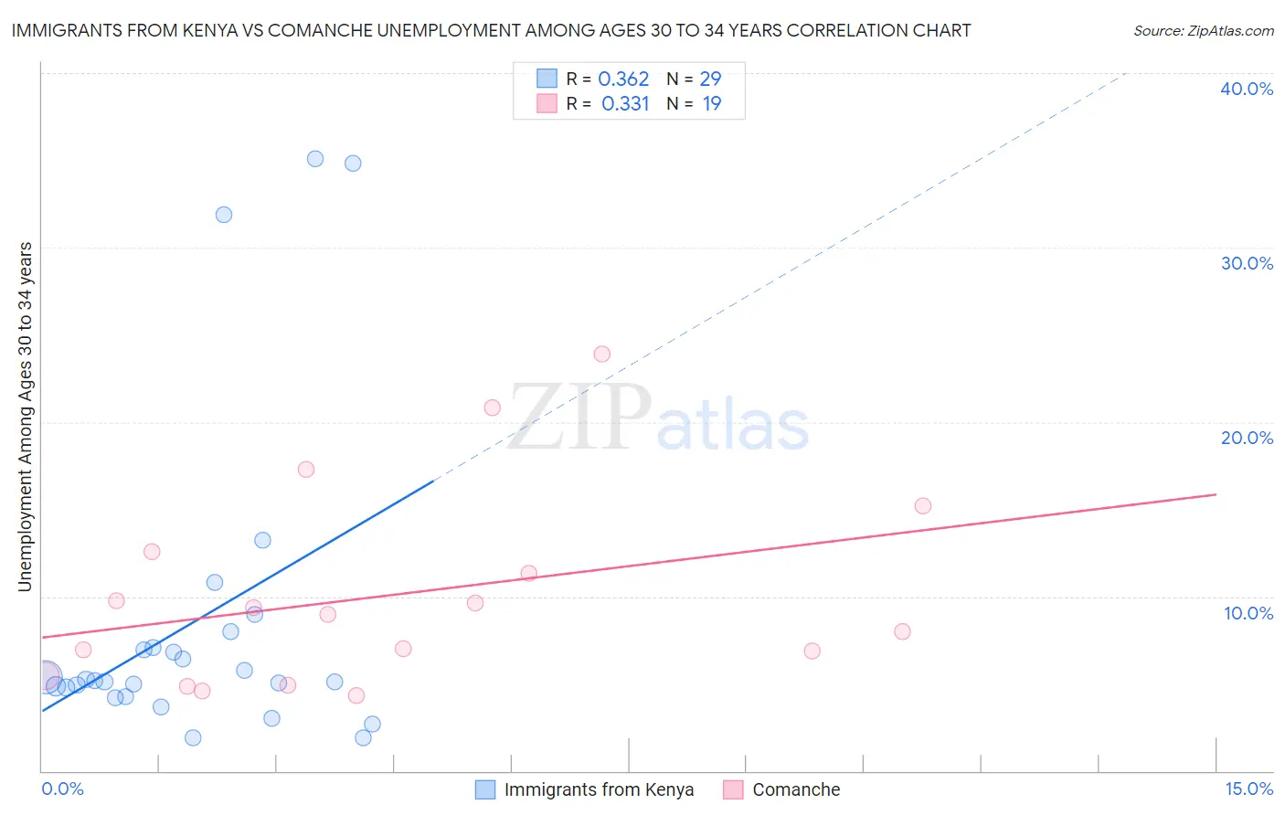 Immigrants from Kenya vs Comanche Unemployment Among Ages 30 to 34 years