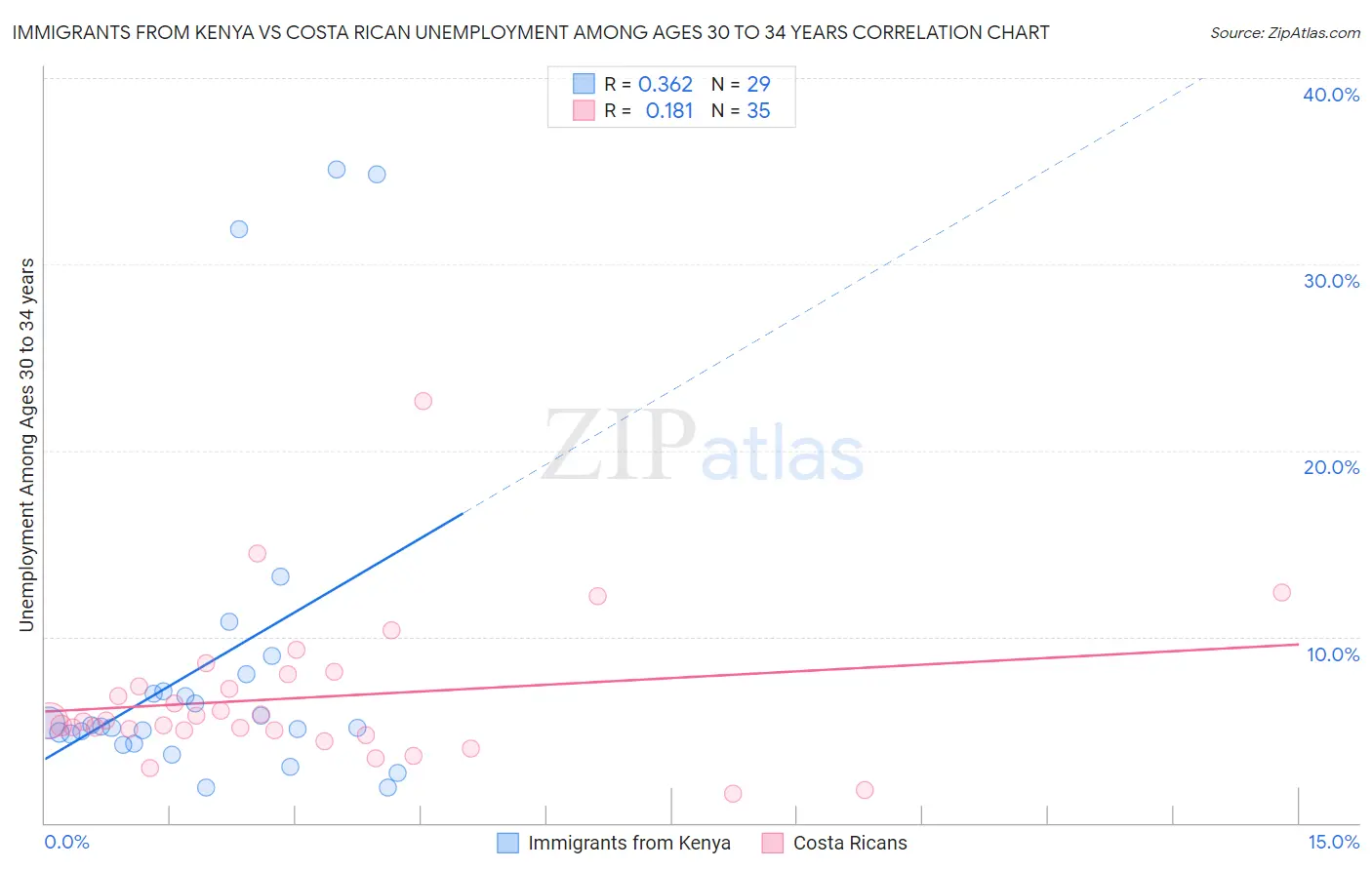 Immigrants from Kenya vs Costa Rican Unemployment Among Ages 30 to 34 years