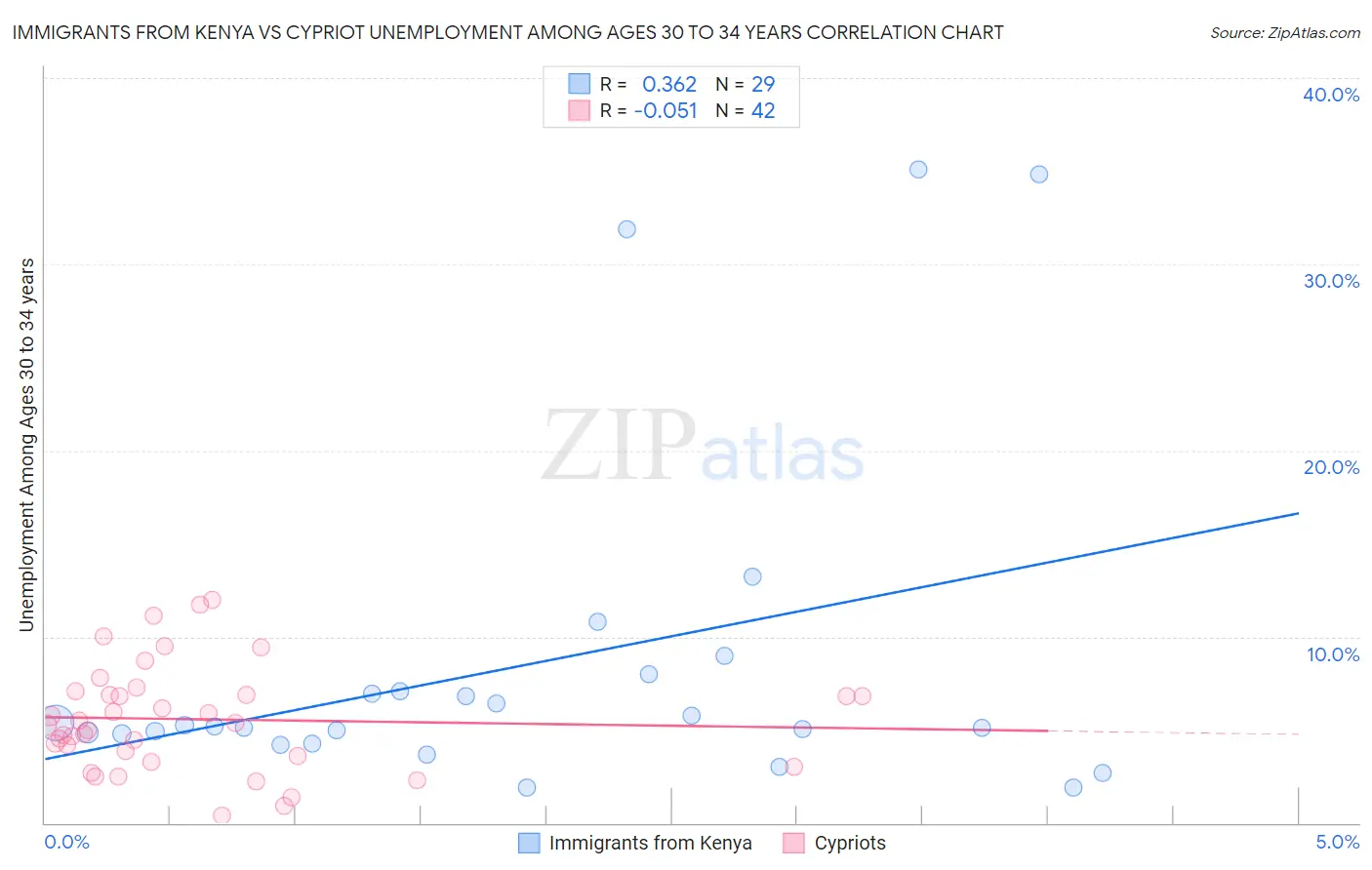 Immigrants from Kenya vs Cypriot Unemployment Among Ages 30 to 34 years