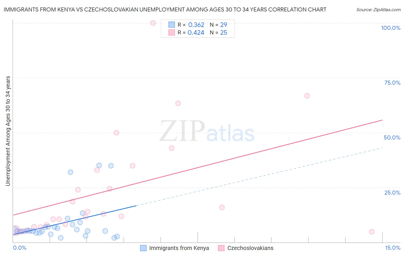 Immigrants from Kenya vs Czechoslovakian Unemployment Among Ages 30 to 34 years