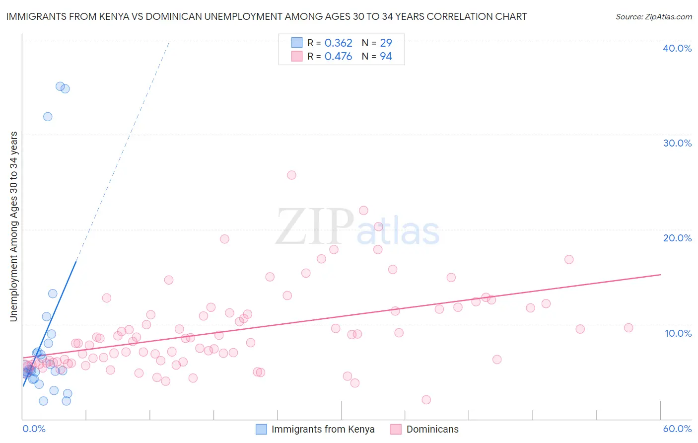 Immigrants from Kenya vs Dominican Unemployment Among Ages 30 to 34 years