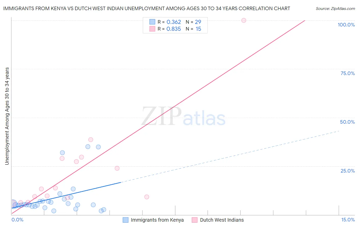 Immigrants from Kenya vs Dutch West Indian Unemployment Among Ages 30 to 34 years