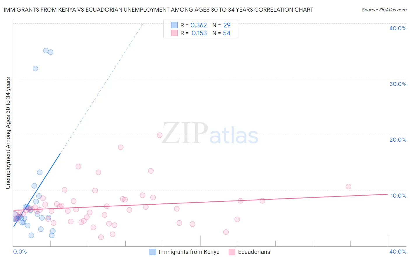Immigrants from Kenya vs Ecuadorian Unemployment Among Ages 30 to 34 years