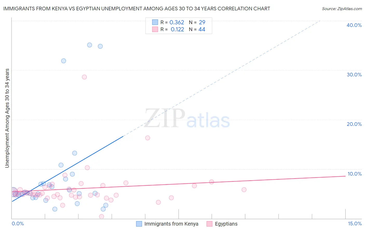 Immigrants from Kenya vs Egyptian Unemployment Among Ages 30 to 34 years