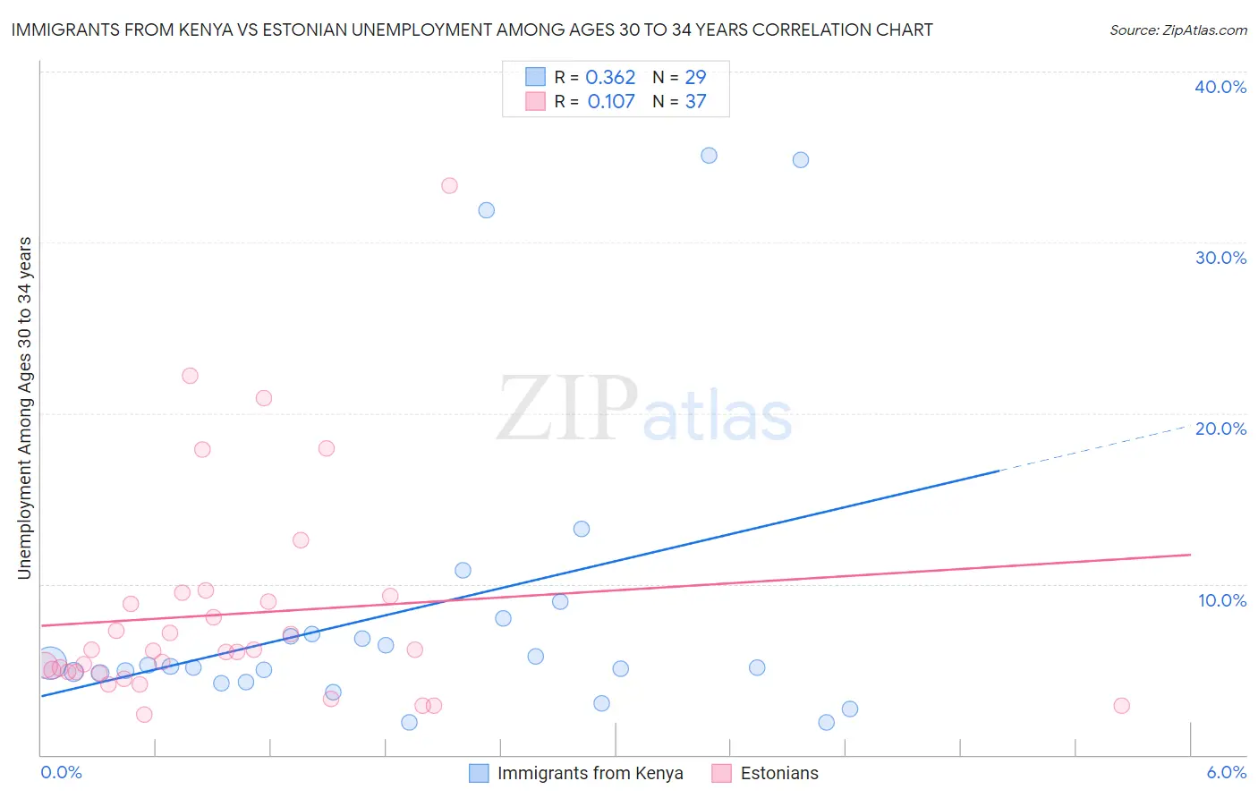 Immigrants from Kenya vs Estonian Unemployment Among Ages 30 to 34 years