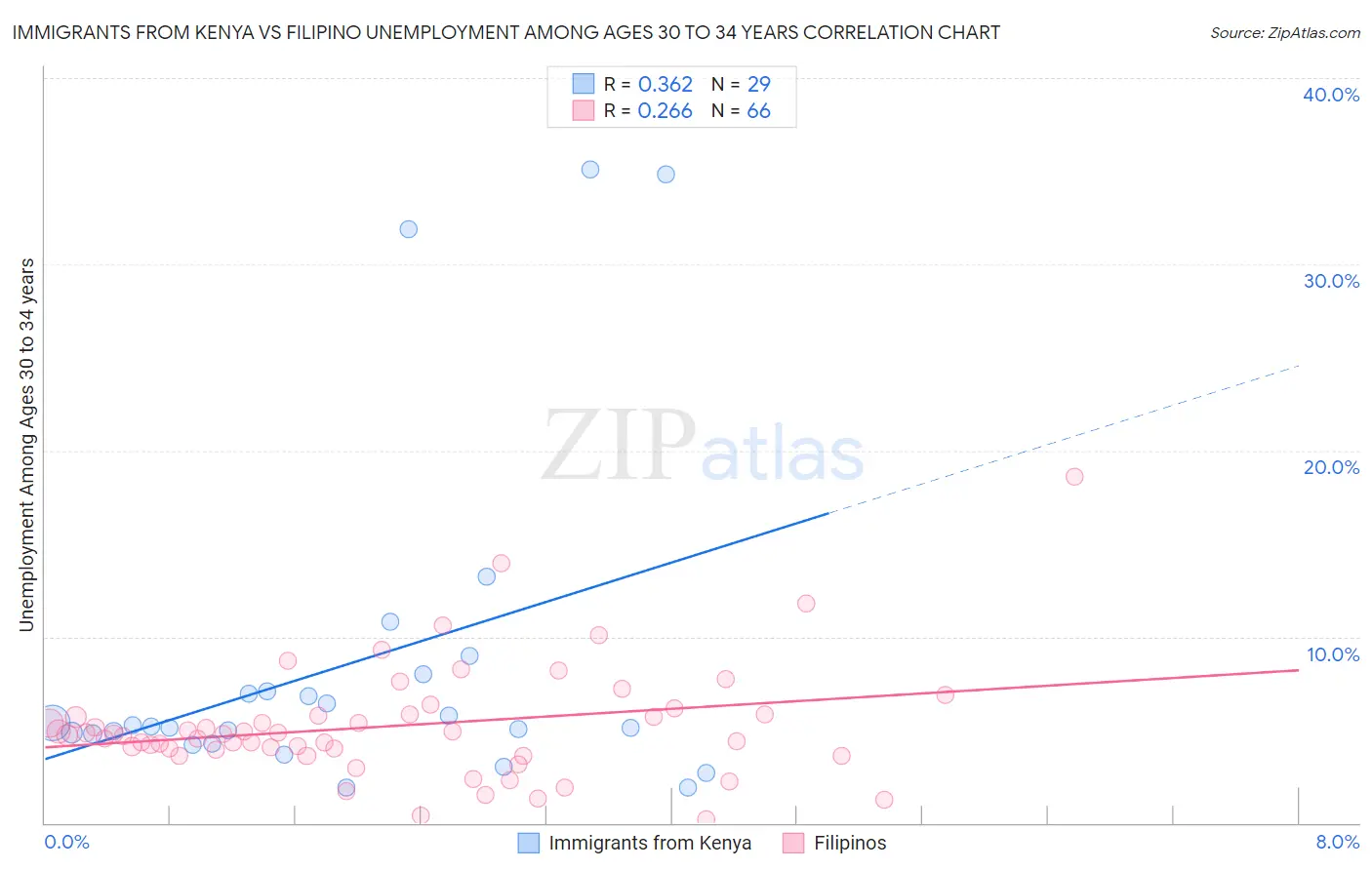 Immigrants from Kenya vs Filipino Unemployment Among Ages 30 to 34 years
