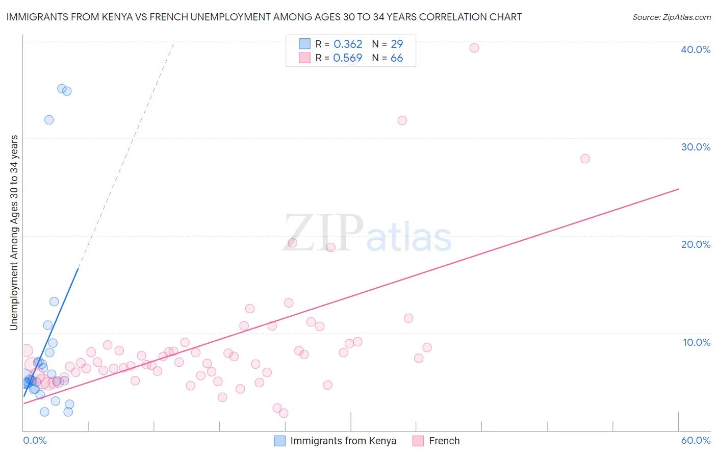 Immigrants from Kenya vs French Unemployment Among Ages 30 to 34 years