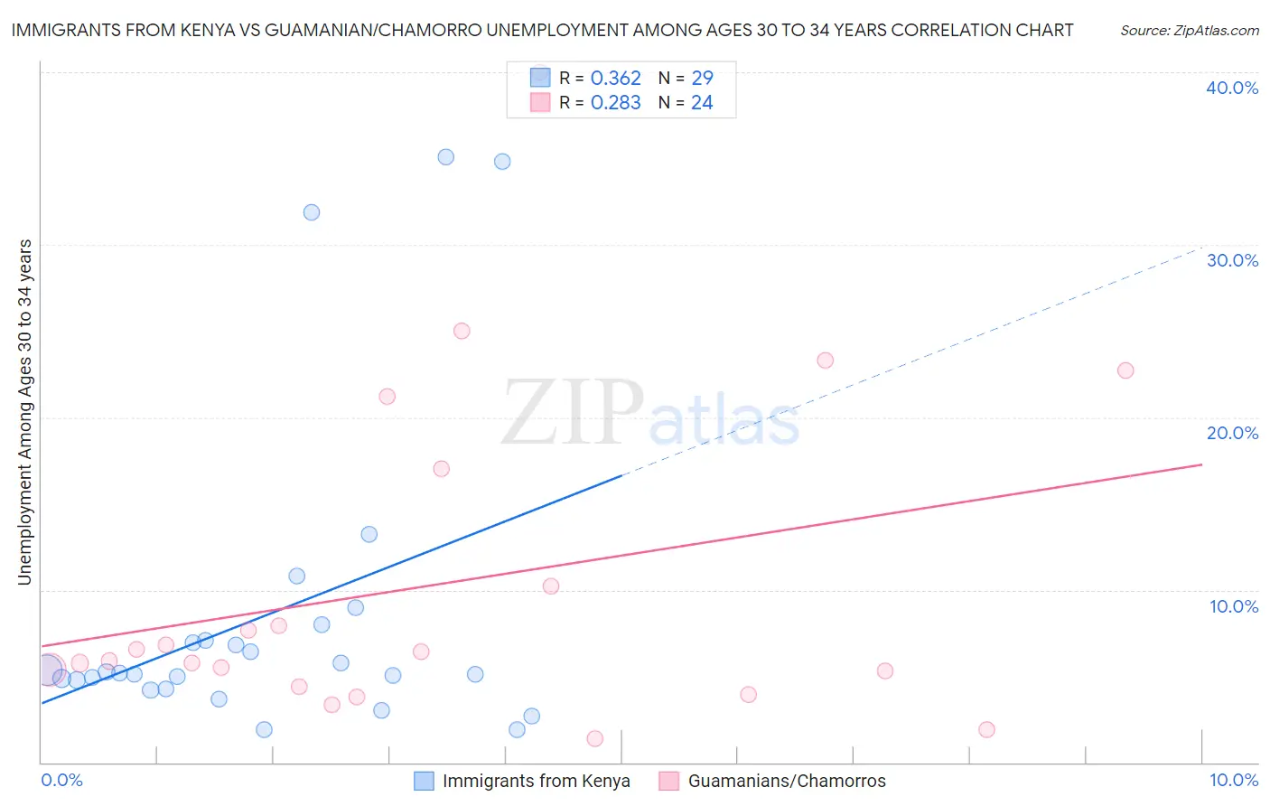 Immigrants from Kenya vs Guamanian/Chamorro Unemployment Among Ages 30 to 34 years