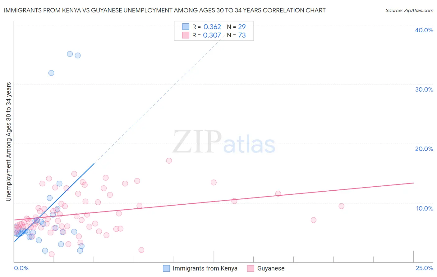 Immigrants from Kenya vs Guyanese Unemployment Among Ages 30 to 34 years