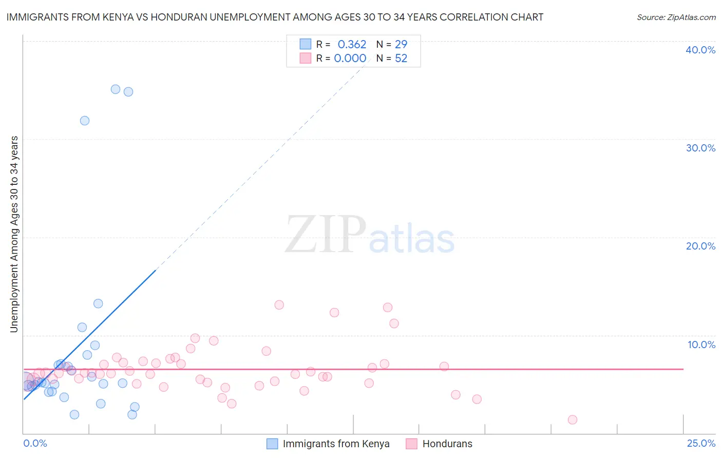 Immigrants from Kenya vs Honduran Unemployment Among Ages 30 to 34 years