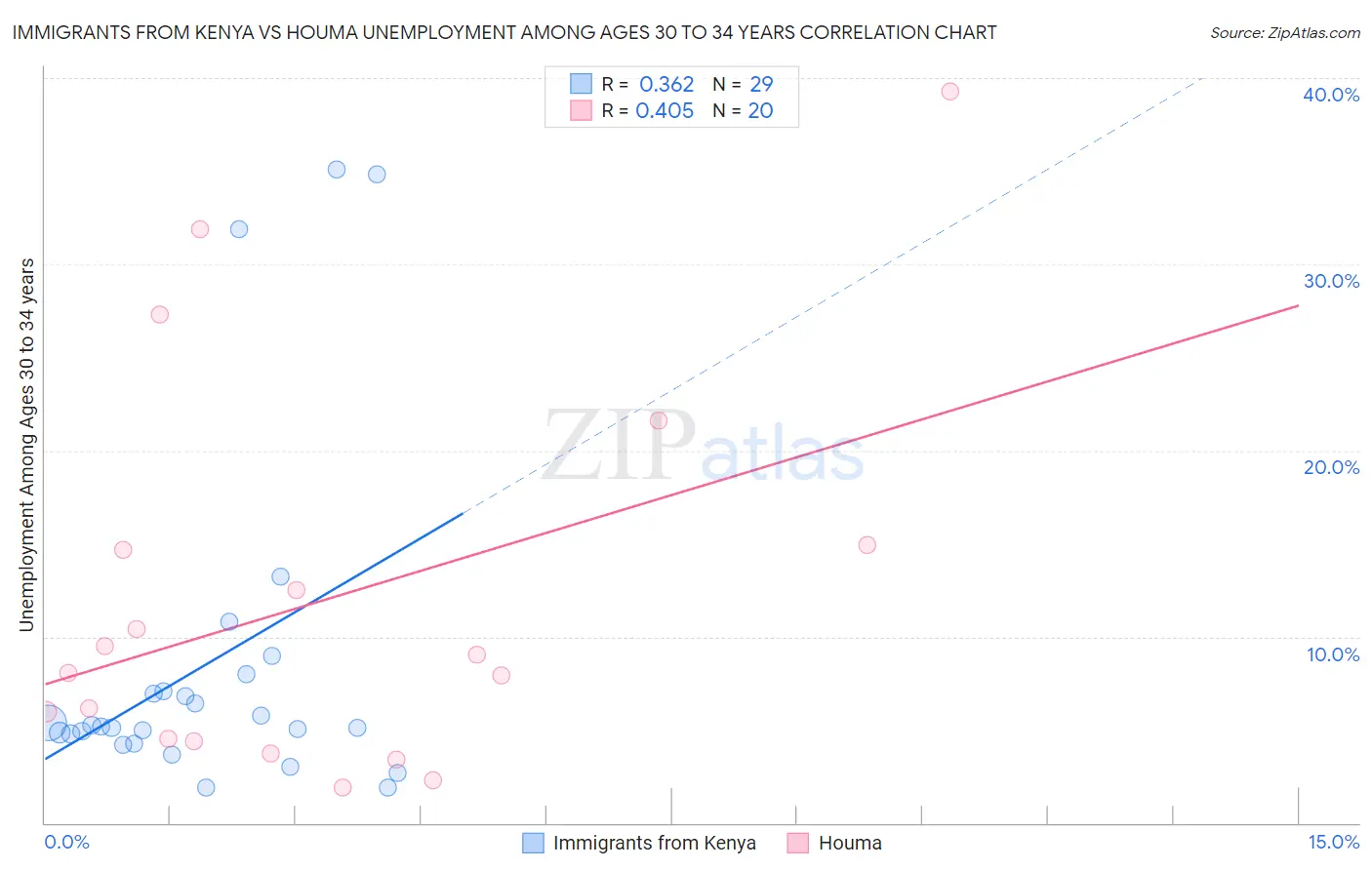 Immigrants from Kenya vs Houma Unemployment Among Ages 30 to 34 years