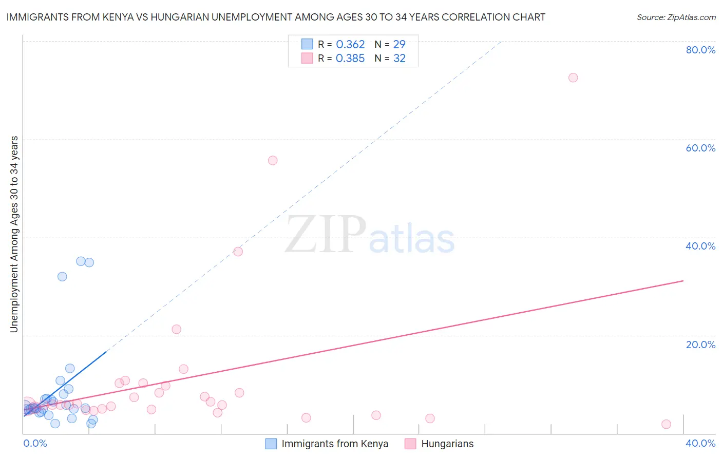 Immigrants from Kenya vs Hungarian Unemployment Among Ages 30 to 34 years