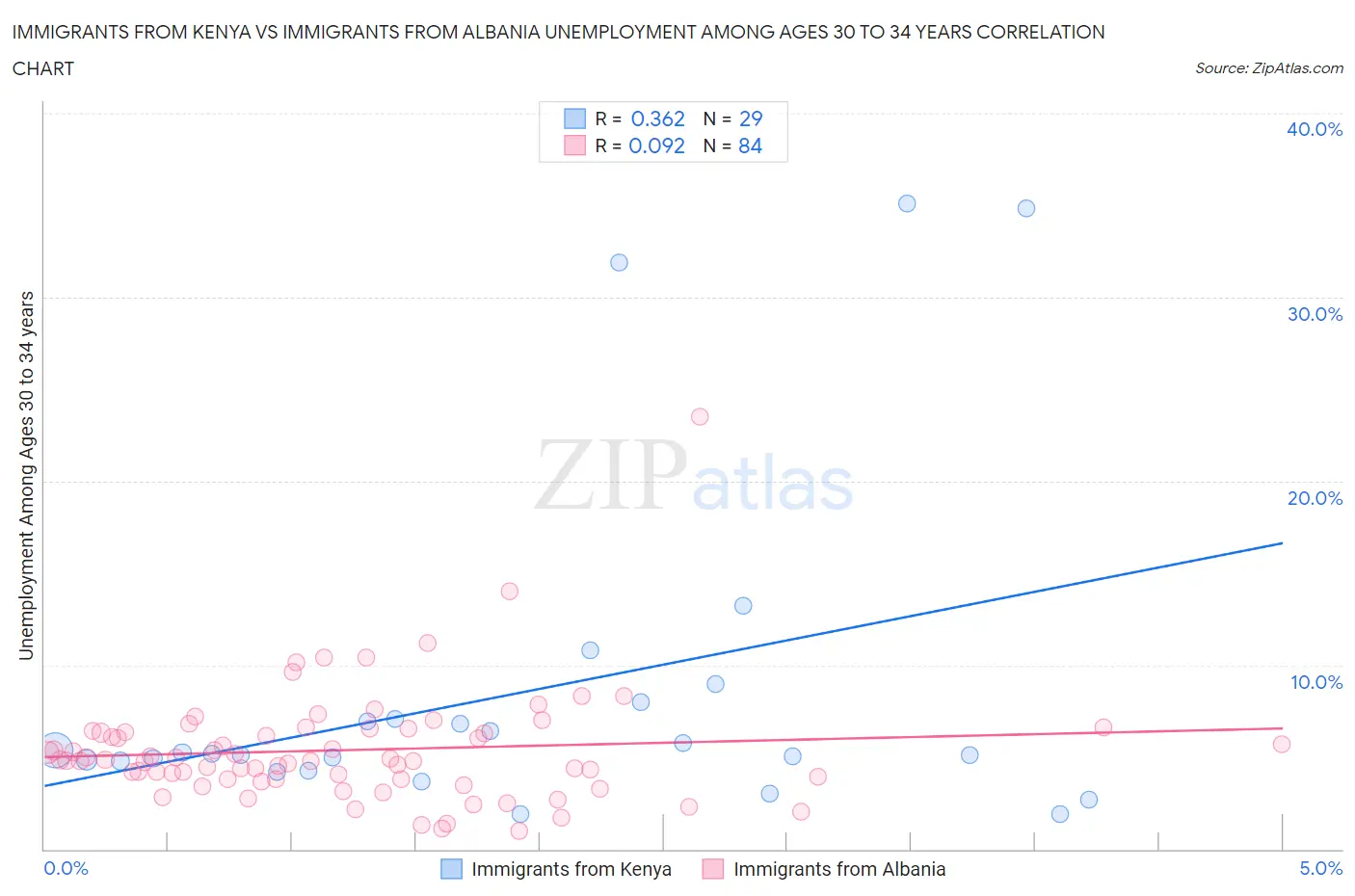 Immigrants from Kenya vs Immigrants from Albania Unemployment Among Ages 30 to 34 years
