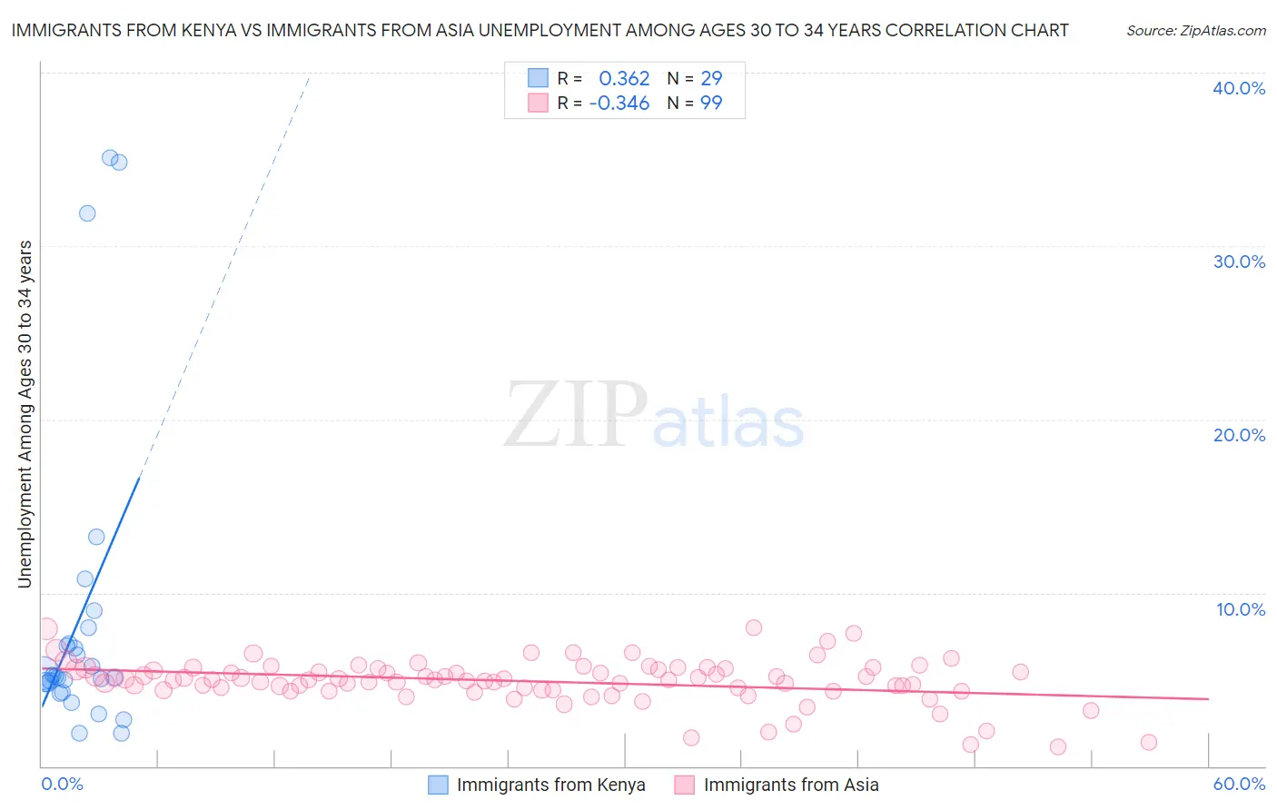 Immigrants from Kenya vs Immigrants from Asia Unemployment Among Ages 30 to 34 years