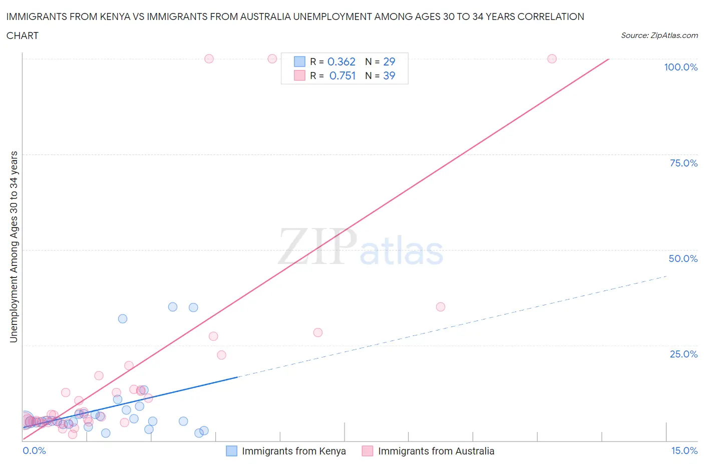 Immigrants from Kenya vs Immigrants from Australia Unemployment Among Ages 30 to 34 years