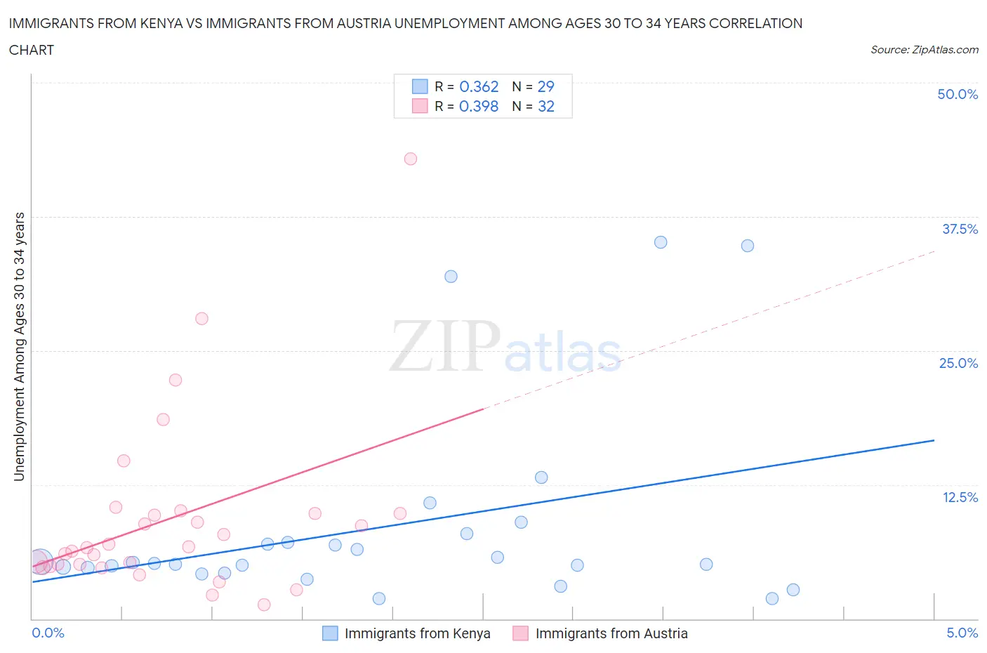 Immigrants from Kenya vs Immigrants from Austria Unemployment Among Ages 30 to 34 years