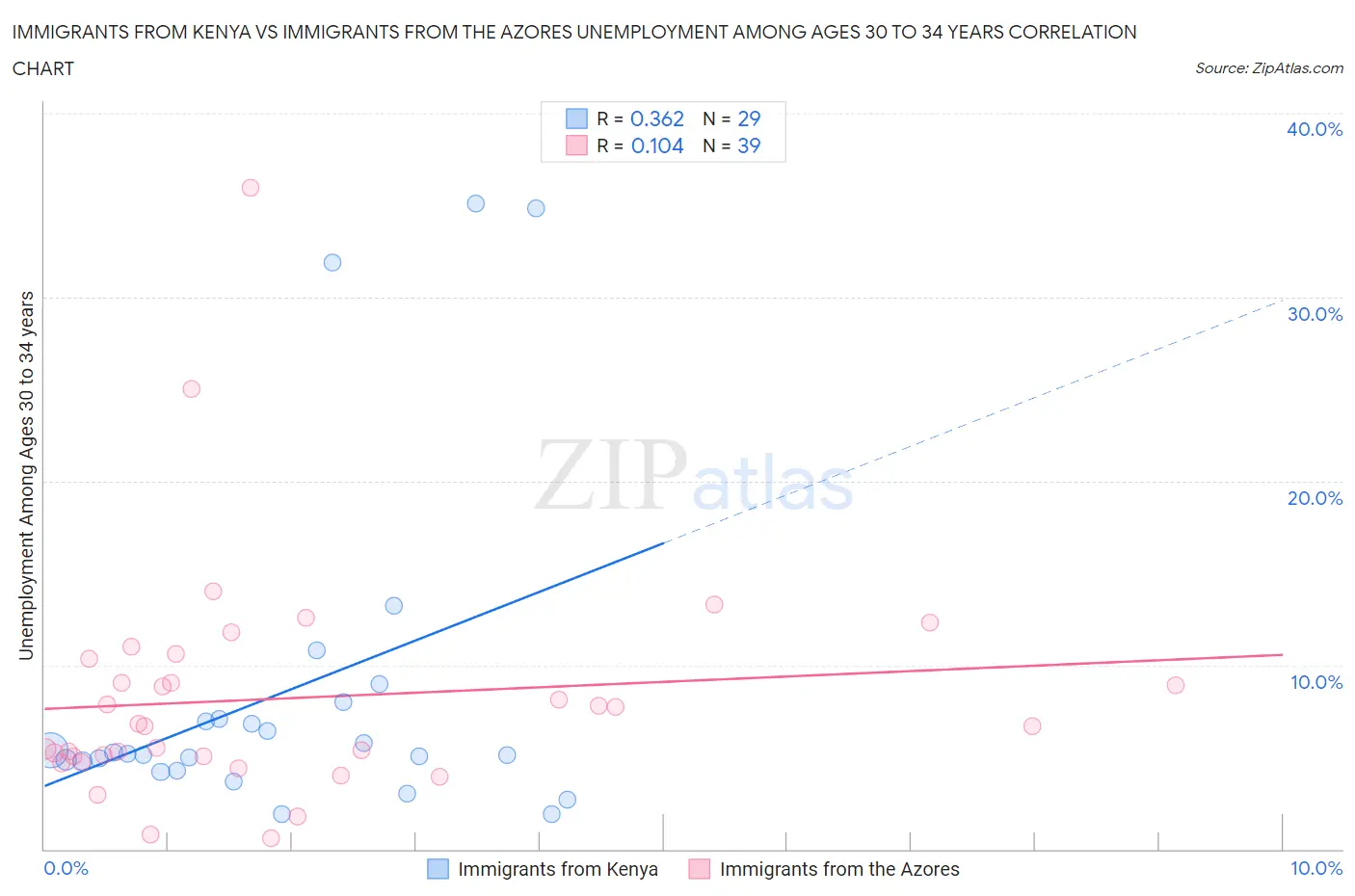 Immigrants from Kenya vs Immigrants from the Azores Unemployment Among Ages 30 to 34 years