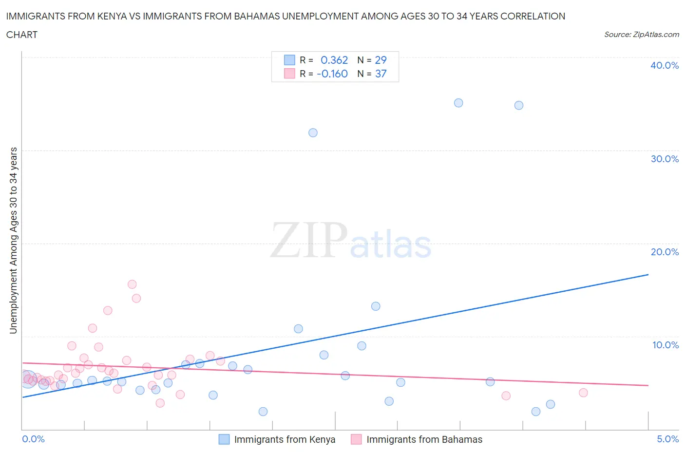 Immigrants from Kenya vs Immigrants from Bahamas Unemployment Among Ages 30 to 34 years