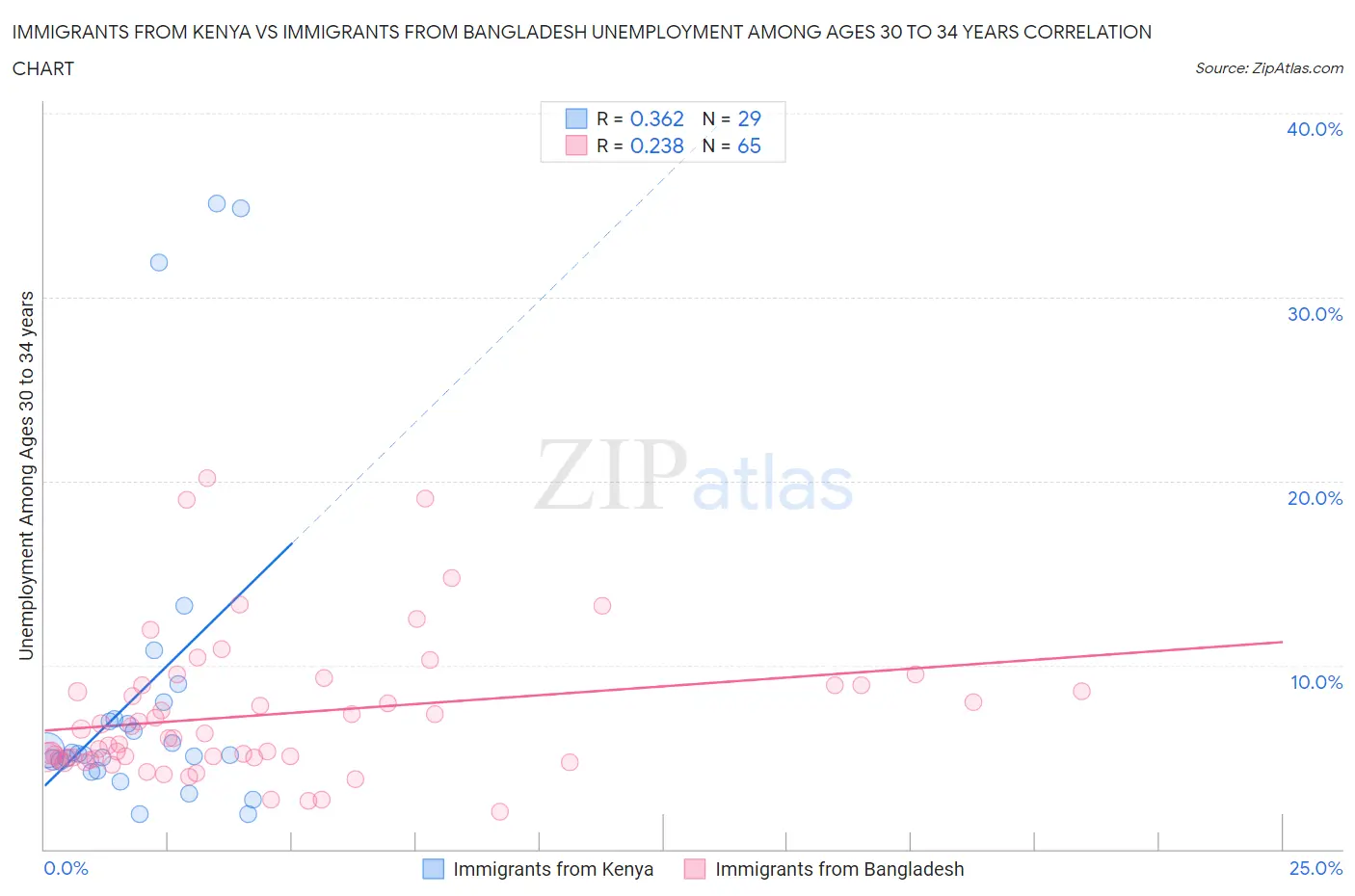 Immigrants from Kenya vs Immigrants from Bangladesh Unemployment Among Ages 30 to 34 years