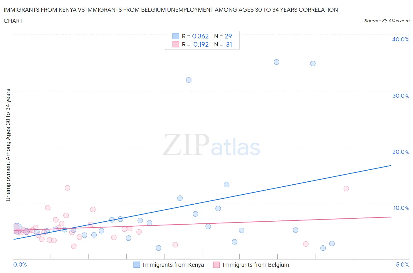 Immigrants from Kenya vs Immigrants from Belgium Unemployment Among Ages 30 to 34 years