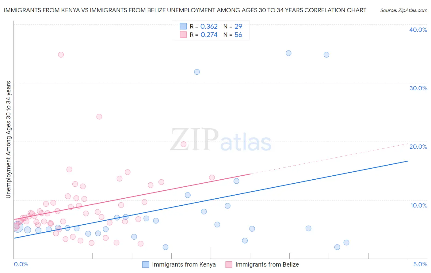 Immigrants from Kenya vs Immigrants from Belize Unemployment Among Ages 30 to 34 years