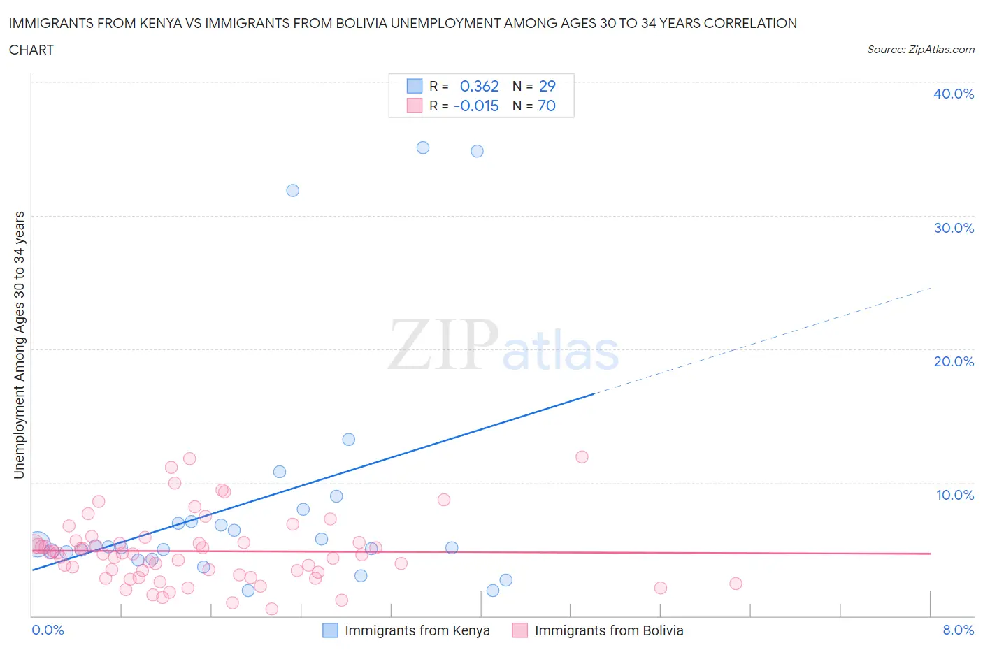 Immigrants from Kenya vs Immigrants from Bolivia Unemployment Among Ages 30 to 34 years