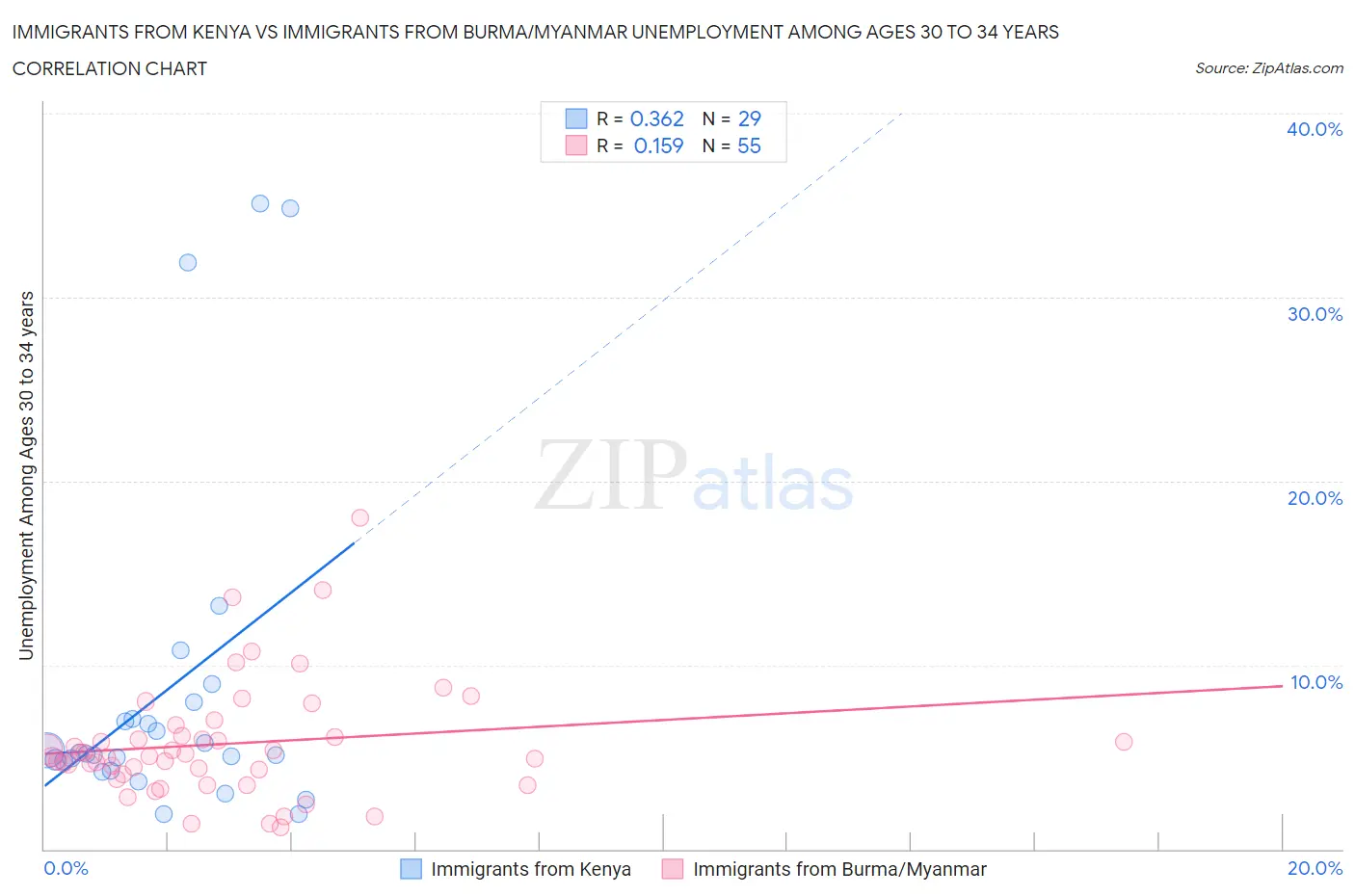 Immigrants from Kenya vs Immigrants from Burma/Myanmar Unemployment Among Ages 30 to 34 years