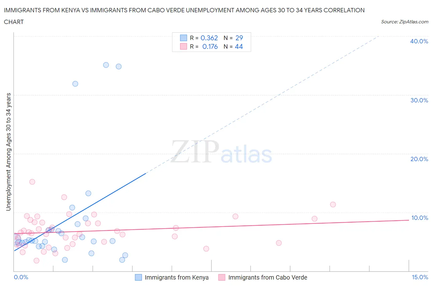 Immigrants from Kenya vs Immigrants from Cabo Verde Unemployment Among Ages 30 to 34 years