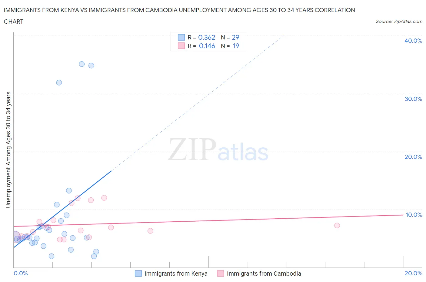 Immigrants from Kenya vs Immigrants from Cambodia Unemployment Among Ages 30 to 34 years