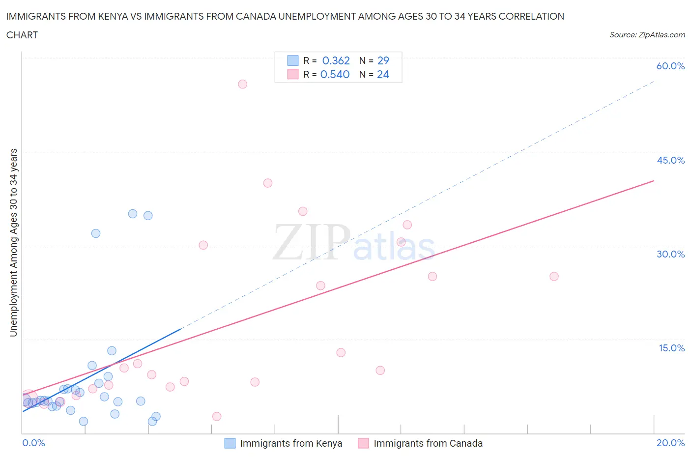 Immigrants from Kenya vs Immigrants from Canada Unemployment Among Ages 30 to 34 years