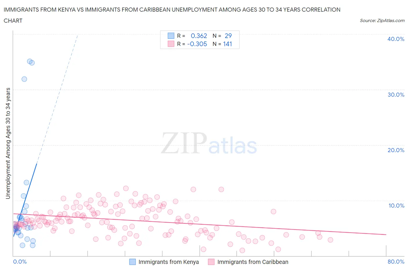 Immigrants from Kenya vs Immigrants from Caribbean Unemployment Among Ages 30 to 34 years