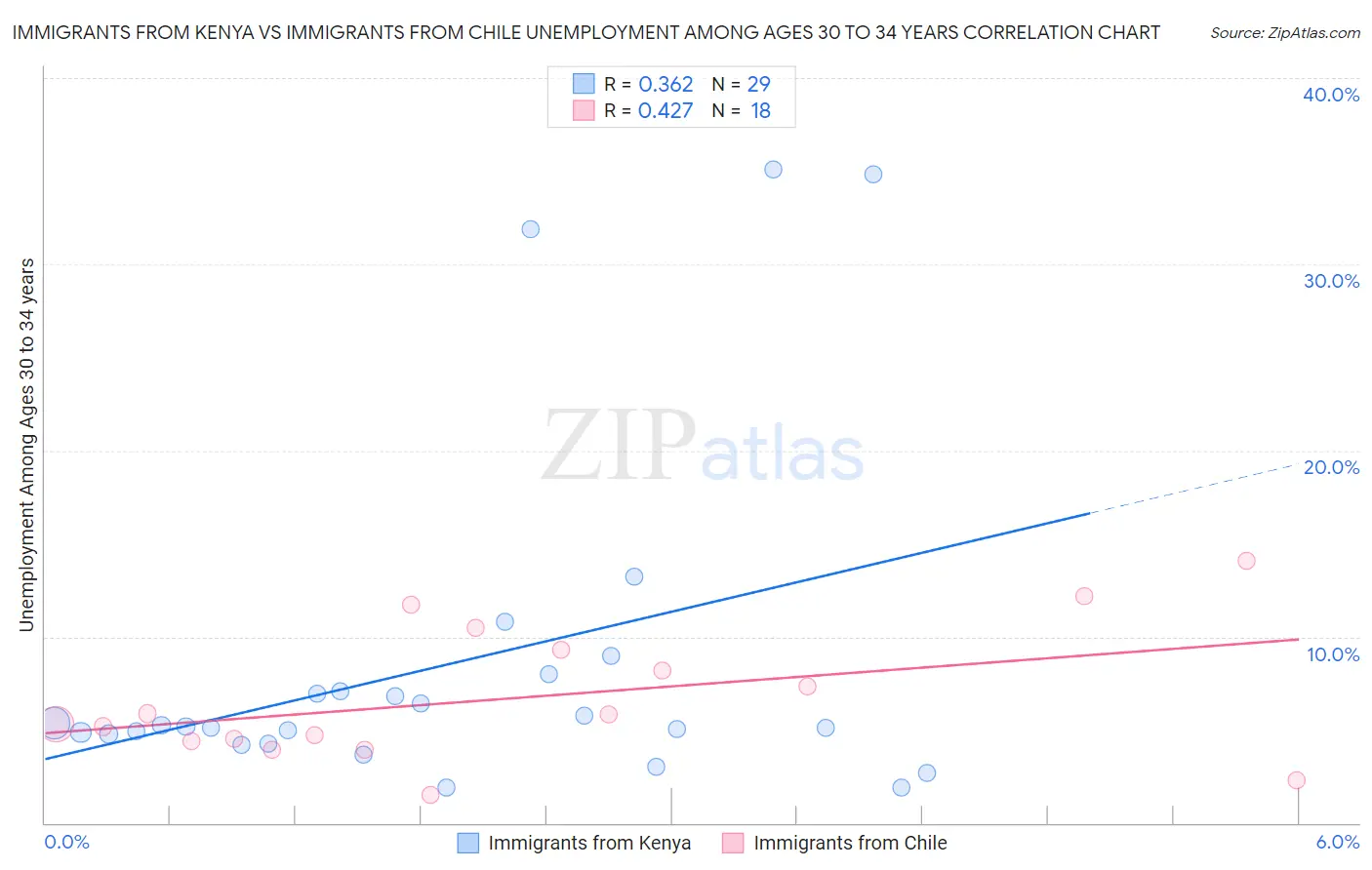 Immigrants from Kenya vs Immigrants from Chile Unemployment Among Ages 30 to 34 years