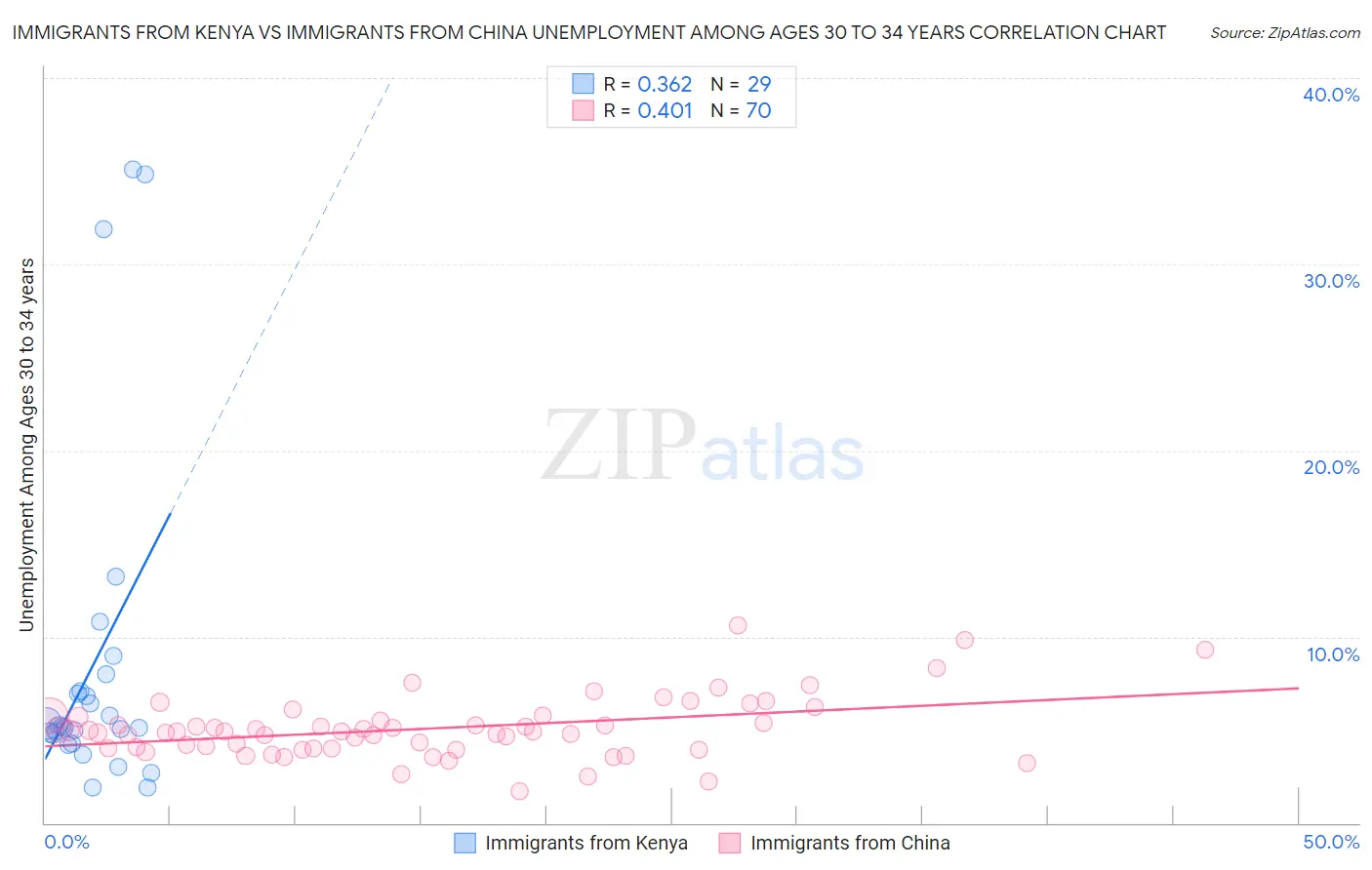 Immigrants from Kenya vs Immigrants from China Unemployment Among Ages 30 to 34 years