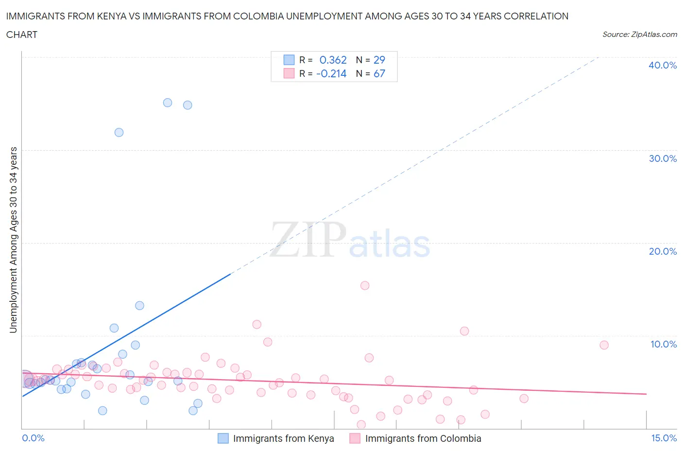 Immigrants from Kenya vs Immigrants from Colombia Unemployment Among Ages 30 to 34 years