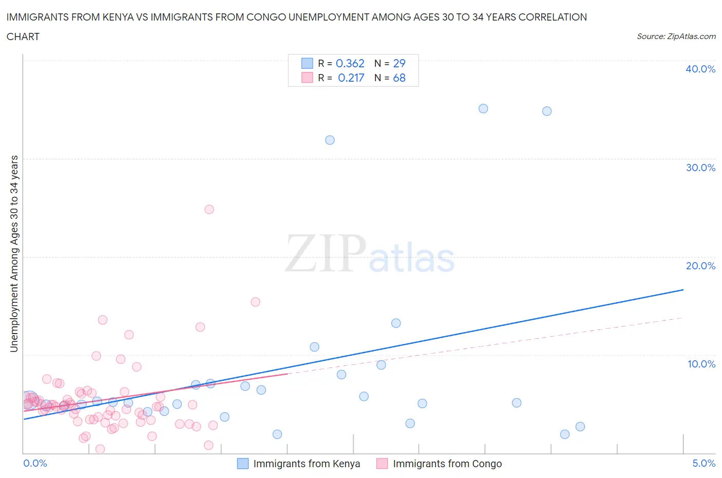 Immigrants from Kenya vs Immigrants from Congo Unemployment Among Ages 30 to 34 years