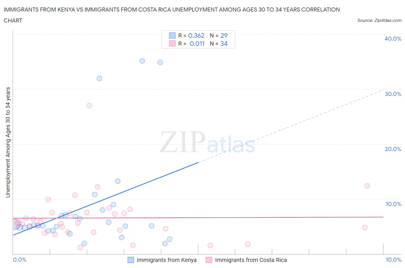 Immigrants from Kenya vs Immigrants from Costa Rica Unemployment Among Ages 30 to 34 years