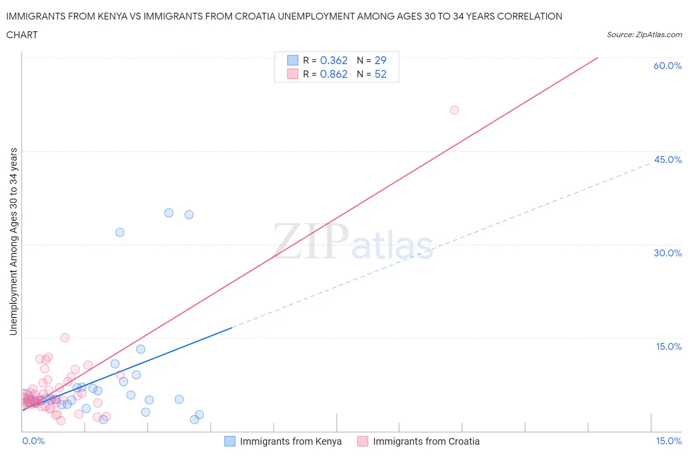 Immigrants from Kenya vs Immigrants from Croatia Unemployment Among Ages 30 to 34 years