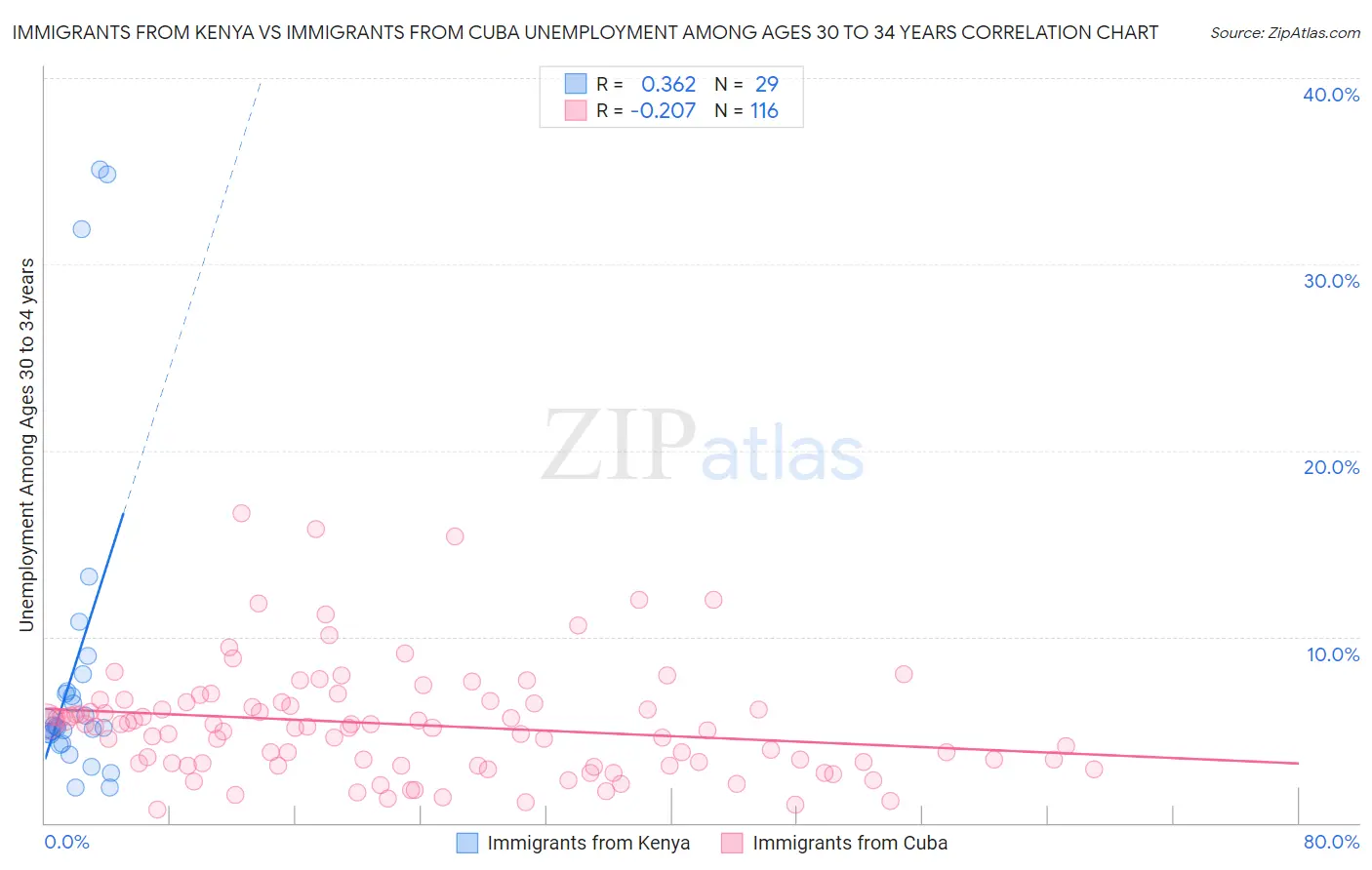 Immigrants from Kenya vs Immigrants from Cuba Unemployment Among Ages 30 to 34 years