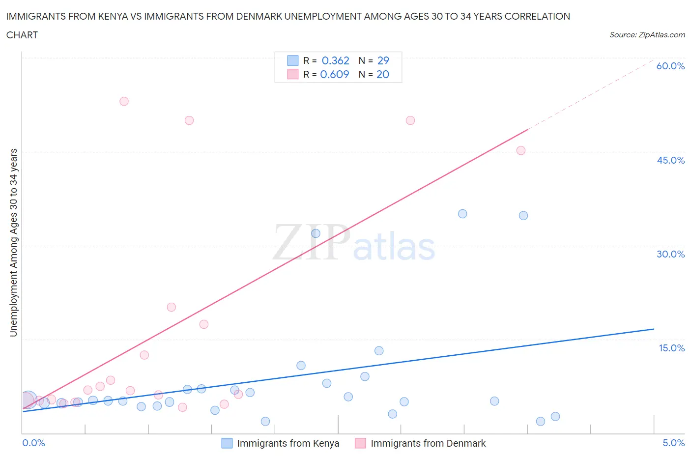 Immigrants from Kenya vs Immigrants from Denmark Unemployment Among Ages 30 to 34 years