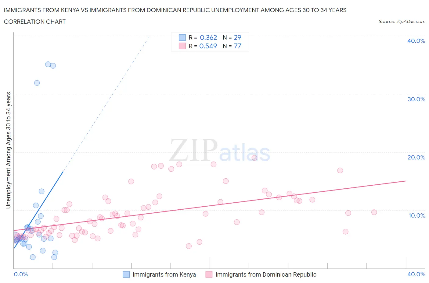 Immigrants from Kenya vs Immigrants from Dominican Republic Unemployment Among Ages 30 to 34 years