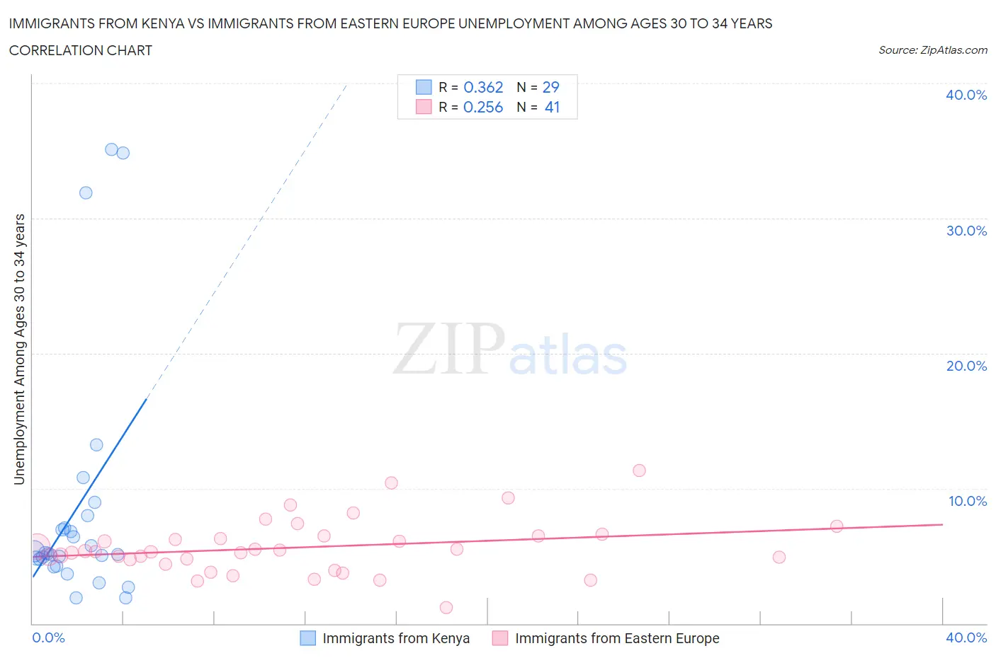 Immigrants from Kenya vs Immigrants from Eastern Europe Unemployment Among Ages 30 to 34 years