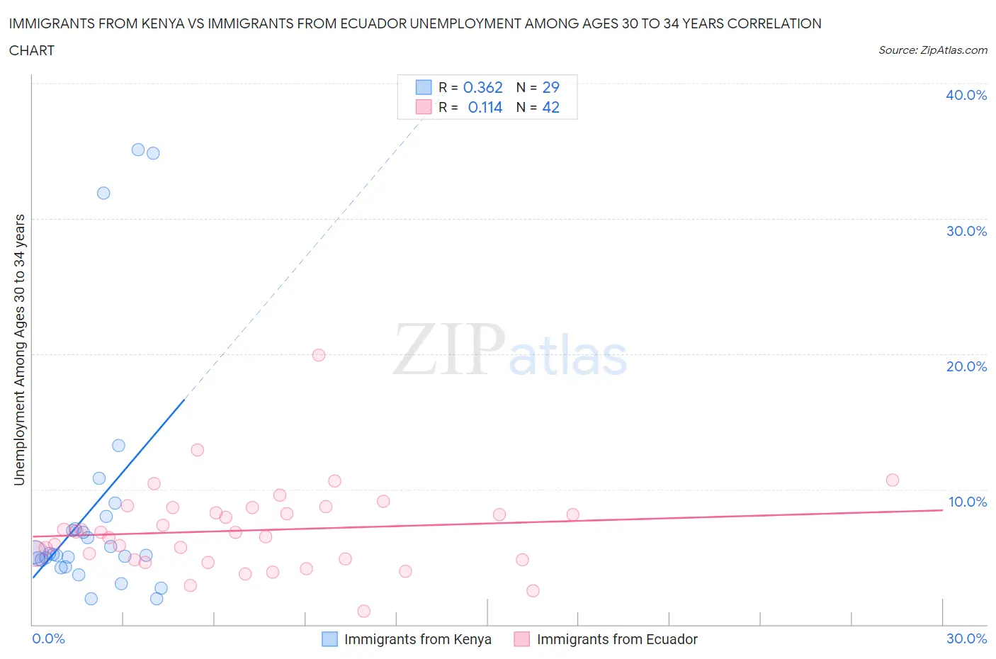 Immigrants from Kenya vs Immigrants from Ecuador Unemployment Among Ages 30 to 34 years