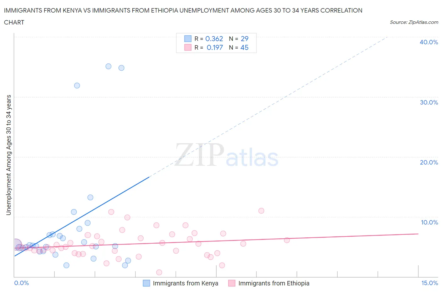 Immigrants from Kenya vs Immigrants from Ethiopia Unemployment Among Ages 30 to 34 years