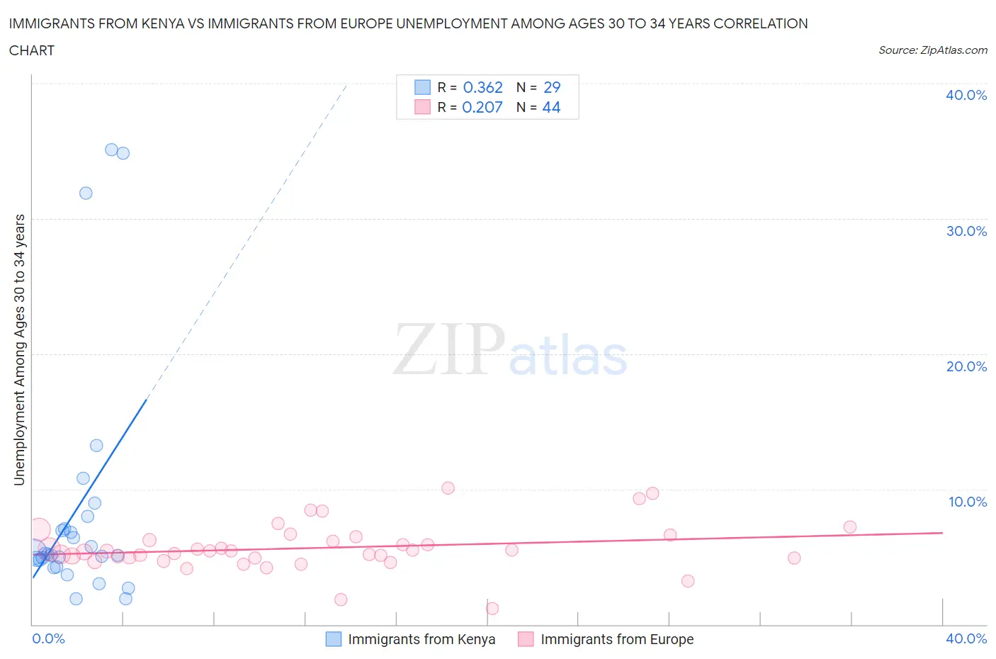 Immigrants from Kenya vs Immigrants from Europe Unemployment Among Ages 30 to 34 years