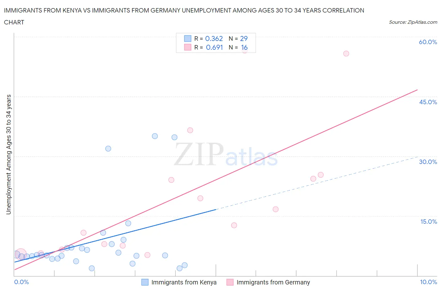 Immigrants from Kenya vs Immigrants from Germany Unemployment Among Ages 30 to 34 years